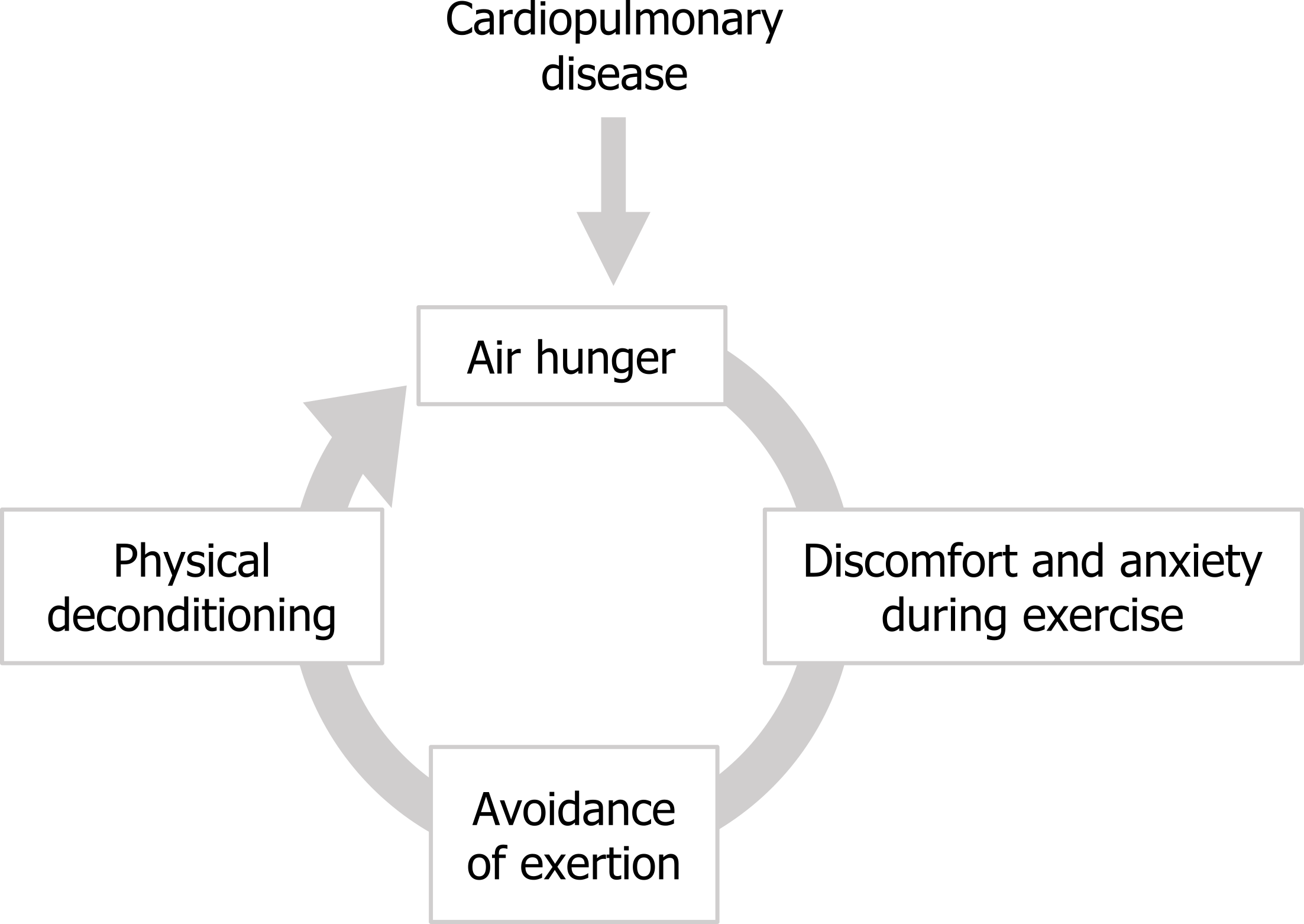 Dynamic Airway Compression – Pulmonary Physiology for Pre-Clinical