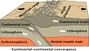 Block diagram showing a continental plate moving toward the right where it collides with another continental plate and collides with it. Above the contact between the two plates, there is a mountain range with a high plateau. There is no subduction or volcanism occurring.