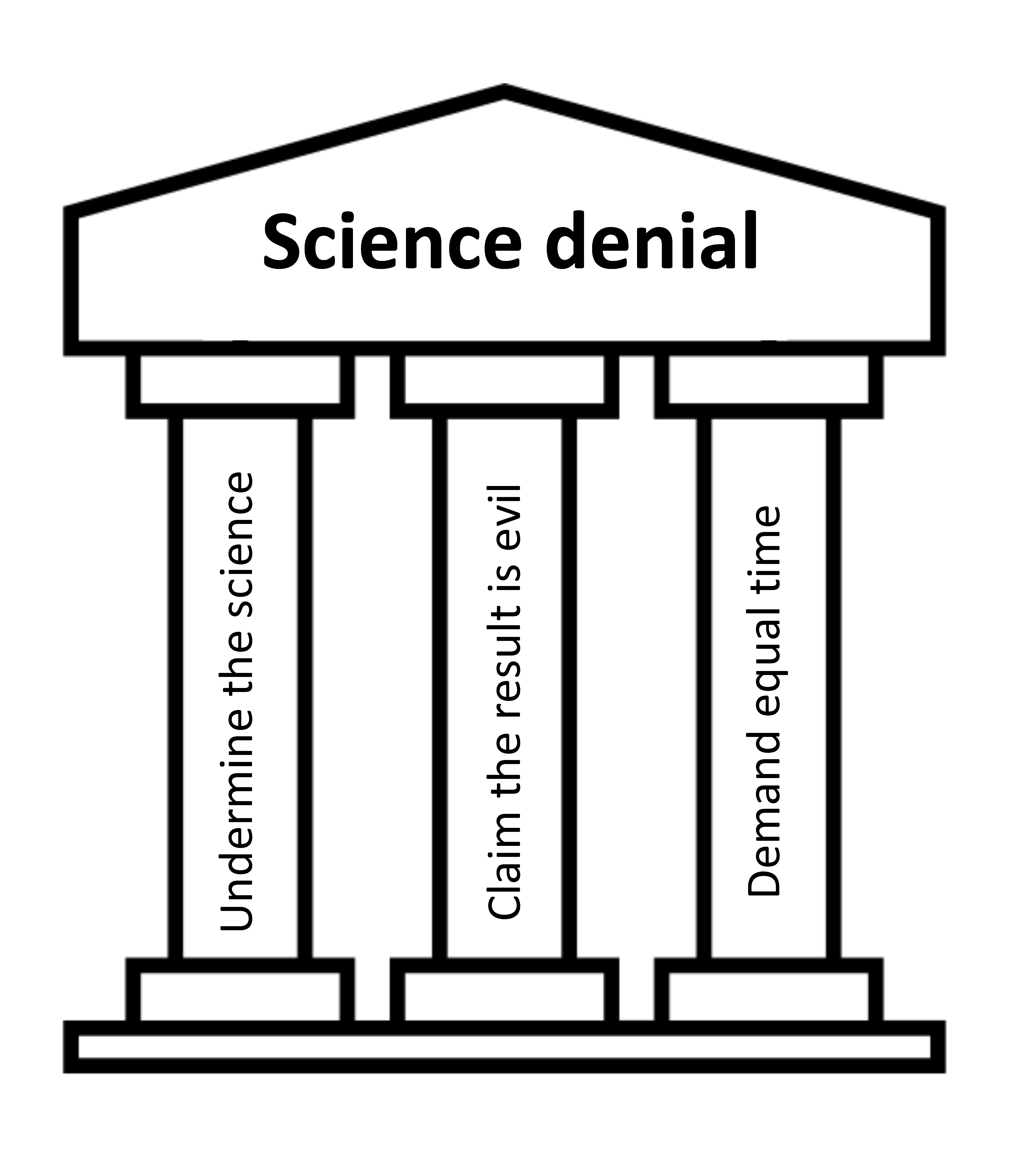 Shows three pillars labeled "Undermine the Science", "Claim the Result is Evil", and "Demand Equal Time".