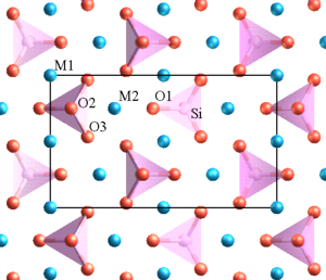 Grayscale diagram of the atomic scale structure of olivine looking along the a axis (Pbnm setting) with the long b axis across the page and the short c axis up the page. Oxygen is shown in red, silicon in pink, and magnesium/iron in blue; the three inequivalent oxygen and two inequivalent metal sites are marked O and M respectively. A projection of the unit cell is shown by a black rectangle.