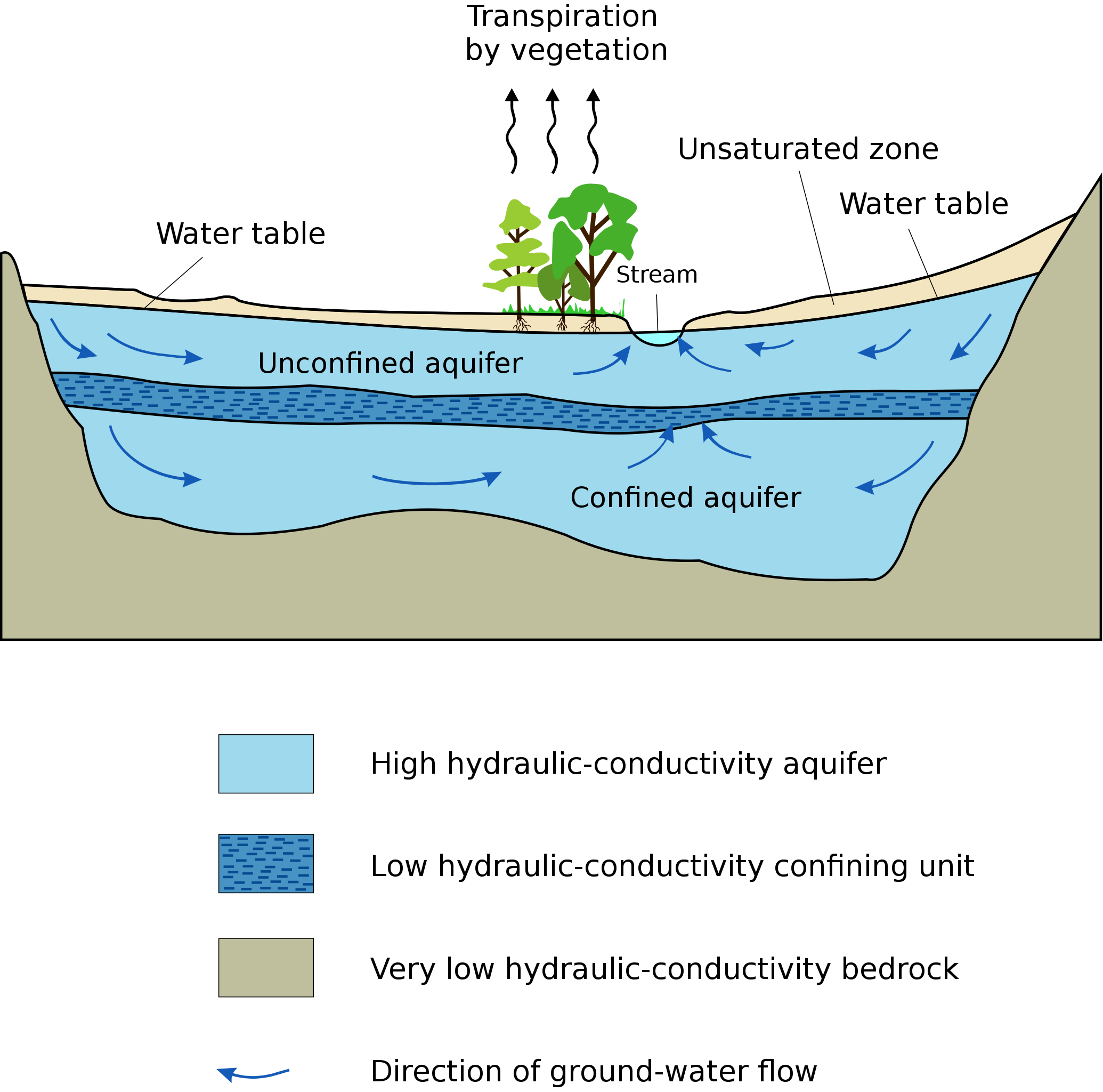 Cross section of aquifers: there are two aquifers with one aquitard between them, surrounded by the bedrock aquiclude. The lower aquifer is labeled Confined aquifer and the upper aquifer is labeled Unconfined aquifer; the boundary at the top of the Unconfined aquifer is labeled Water table and the ground above is labeled Unsaturated zone. The direction of groundwater flow is shown with arrows which flow toward the surface where a stream channel is located; trees at the surface are labeled Transpiration by vegetation.