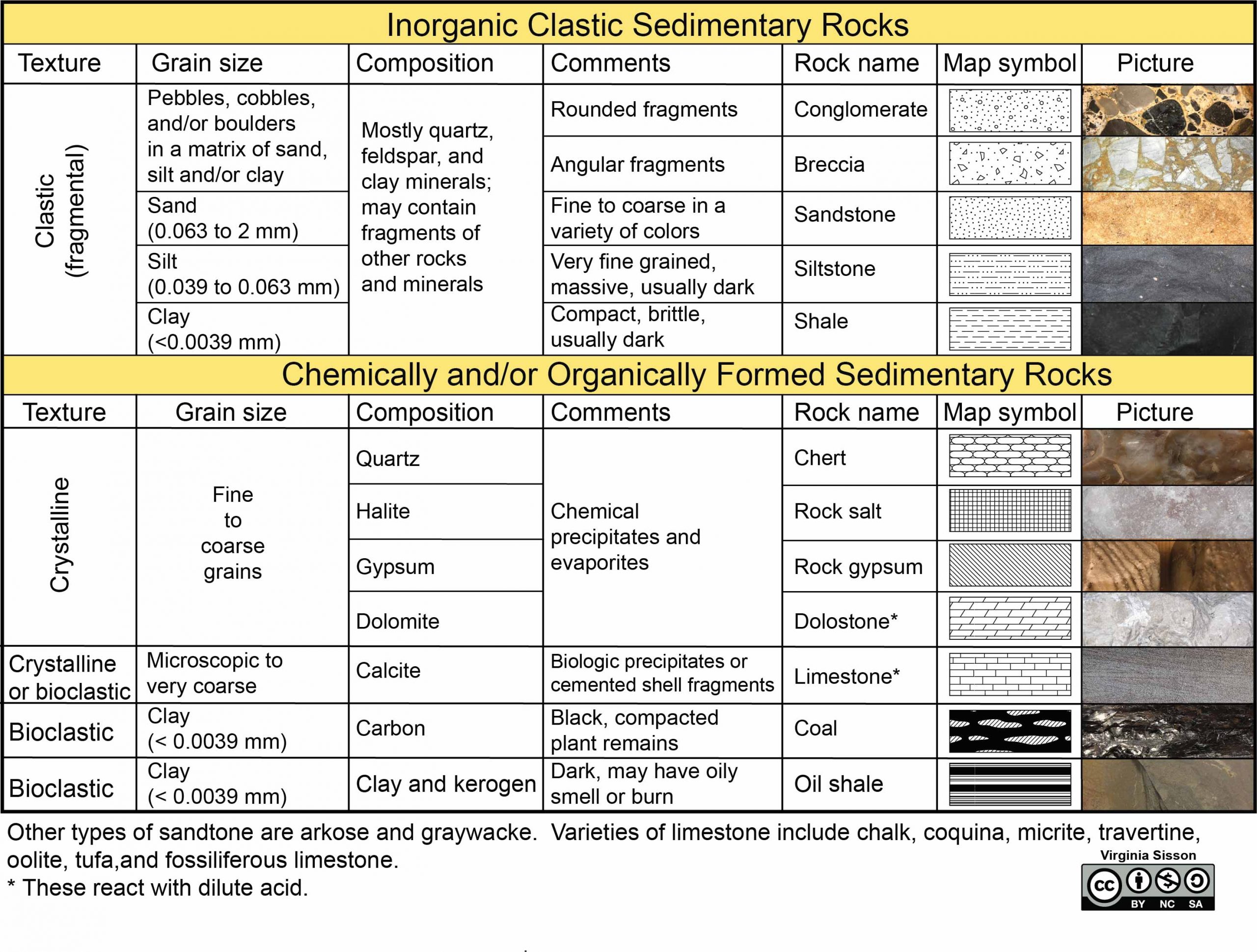 Inorganic clastic sedimentary rocks include Conglomerate, Breccia, Sandstone, Siltstone, and shale. They all have classic (fragmental) texture and a composition of mostly quartz, feldspar, and clay minerals; may contain fragments of other rocks and minerals. Conglomerate: rounded fragments; grain size are pebbles, cobbles, and/or boulders in a matrix of sand, silt, and/or clay. Breccia: angular fragments; grain size are pebbles, cobbles, and/or boulders in a matrix of sand, silt, and/or clay. Sandstone: fine to coarse in a variety of colors; grain size is sand (0.063-2mm). Siltstone: very fine grained, massive, usually dark; grain size is silt (0.039-0.063mm). Shale is compact, brittle, usually dark; grain size is clay (<0.0039mm). Chemically and/or organically formed sedimentary rocks include chert, rock salt, rock gypsum, dolostone, limestone, coal, and oil shale. Chert: crystalline texture, fine to coarse grains, quartz composition, chemical precipitates and evaporites. Rock salt: crystalline texture, fine to coarse grains, halite composition, chemical precipitates and evaporites. Rock gypsum: crystalline texture, fine to coarse grains, gypsum composition, chemical precipitates and evaporites. Dolostone: crystalline texture, fine to coarse grains, dolomite composition, chemical precipitates and evaporites. Limestone: crystalline or bioclastic texture, microscopic to very coarse grain size, calcite composition, biologic precipitates or cemented shell fragments. Coal: bioclastic texture, clay grain size, carbon composition, black and compacted plant remains. Oil shale: bioclastic texture, clay grain size, clay and kerogen composition, dark and may have oily smell or burn.