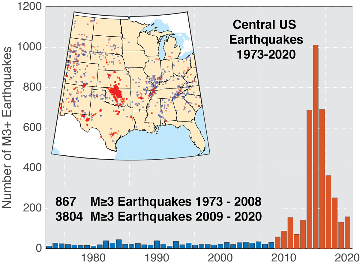 A bar graph: the y-axis is "Number of M3+ Earthquakes" with a scale of 0 to 1200, and the x-axis is the year in question with a scale of 1970 to 2020. The bars spike sharply up after the year 2009, with the highest bar peak in 2015. There is also an inset map of the central United States that has dots of locations of earthquakes during this period, color-coded by magnitude. The densest cluster is in Oklahoma.