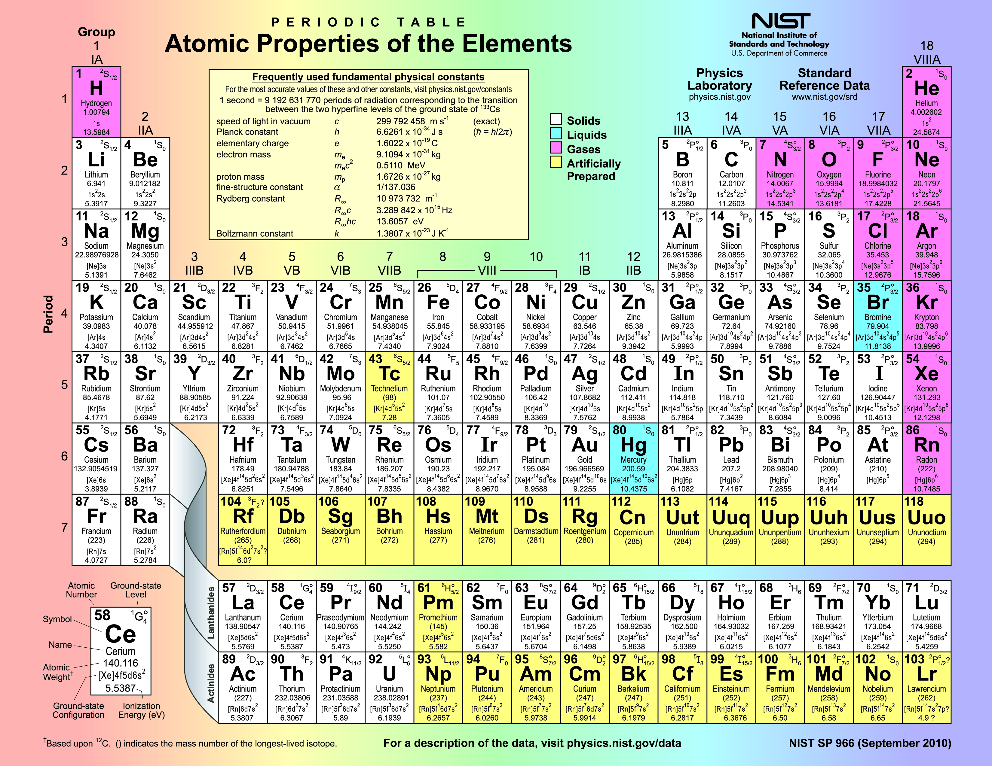 The periodic table of the elements.