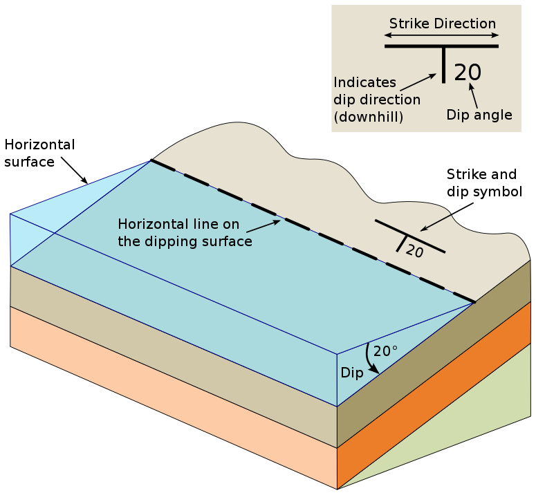 Strike is the line a rock layer would make as it intersects a horizontal plane. Dip is the angle between the horizontal plane and the tilted beds of rock.