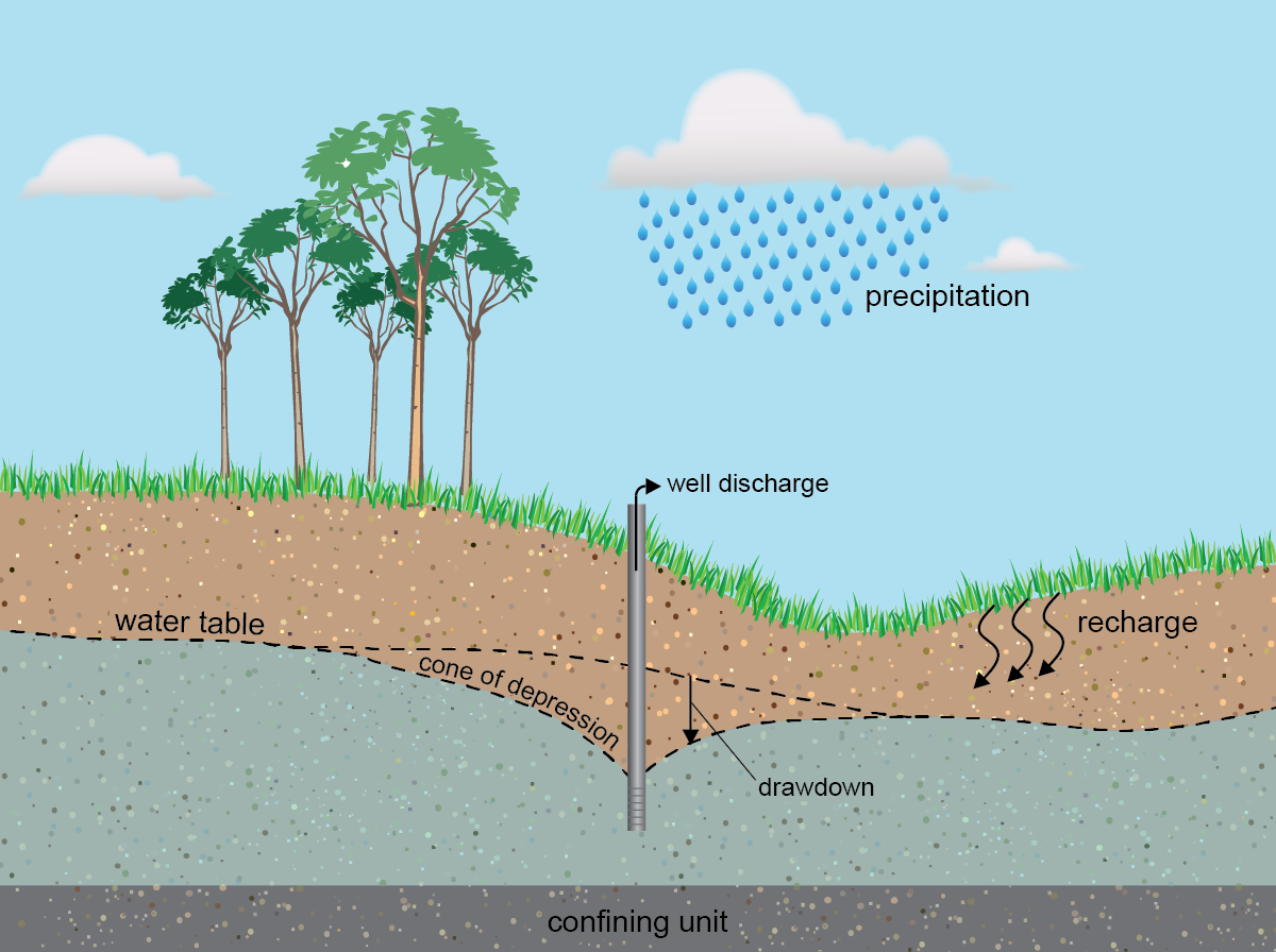 Cross sectional diagram that shows the subsurface around where a water well is located. The shape of the water table around the well is cone-shaped, where groundwater level has the greatest drawdown near the well.