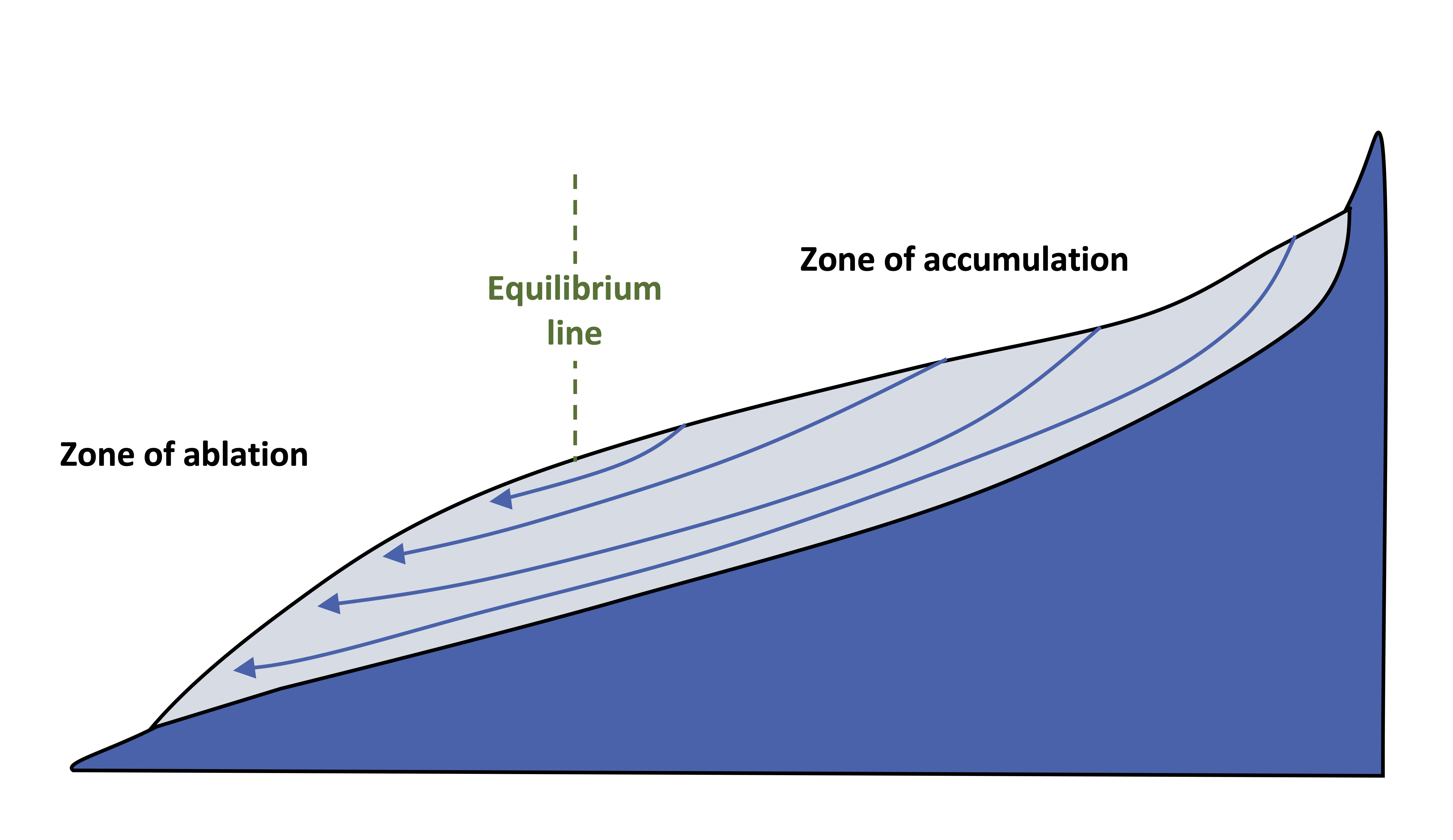 A cross sectional diagram of an alpine glacier on a slope with internal flow lines shown as blue arrows that point downhill parallel to the slope. The zone of accumulation and zone of melting are separated by a vertical equilibrium line, with the zone of accumulation being upslope and the zone of ablation downslope.