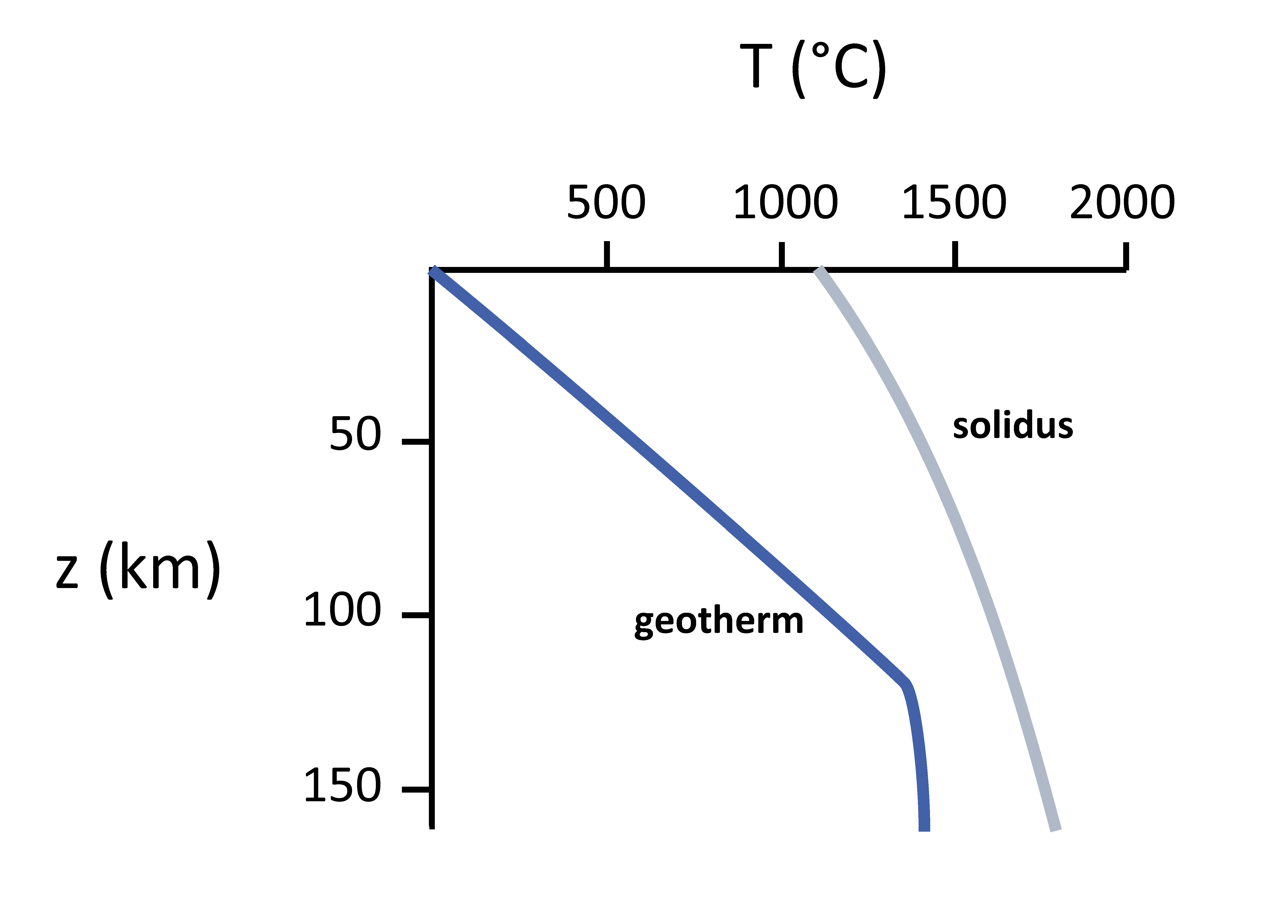 Diagram showing pressures and temperatures of the geothermal gradient increasing deeper in the earth. The solidus line shows that temperatures need to be much higher or pressure needs to be lower in order for rocks to start to melt.