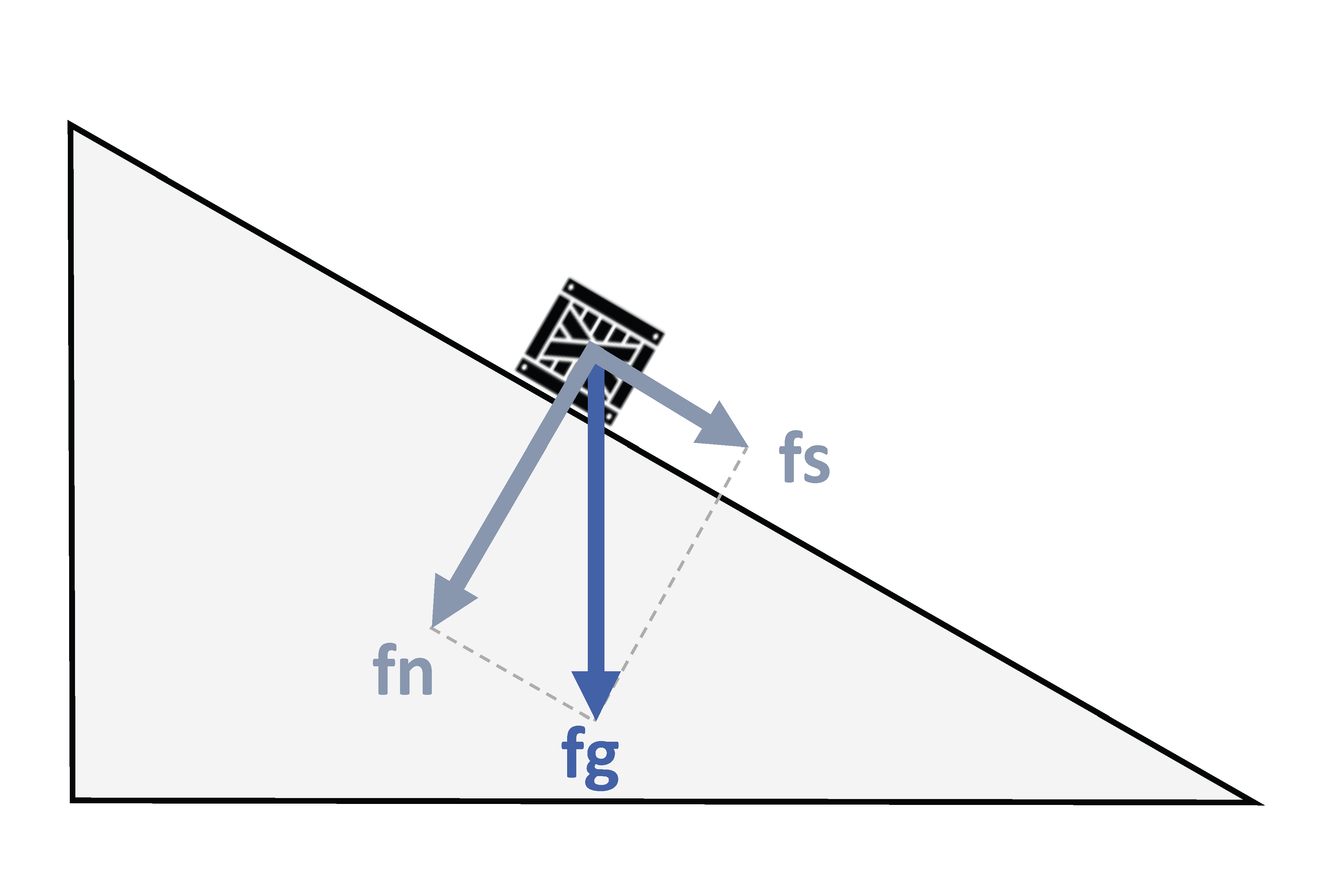 Forces on a block on an inclined plane (fg = force of gravity; fn = normal force; fs = shear force).