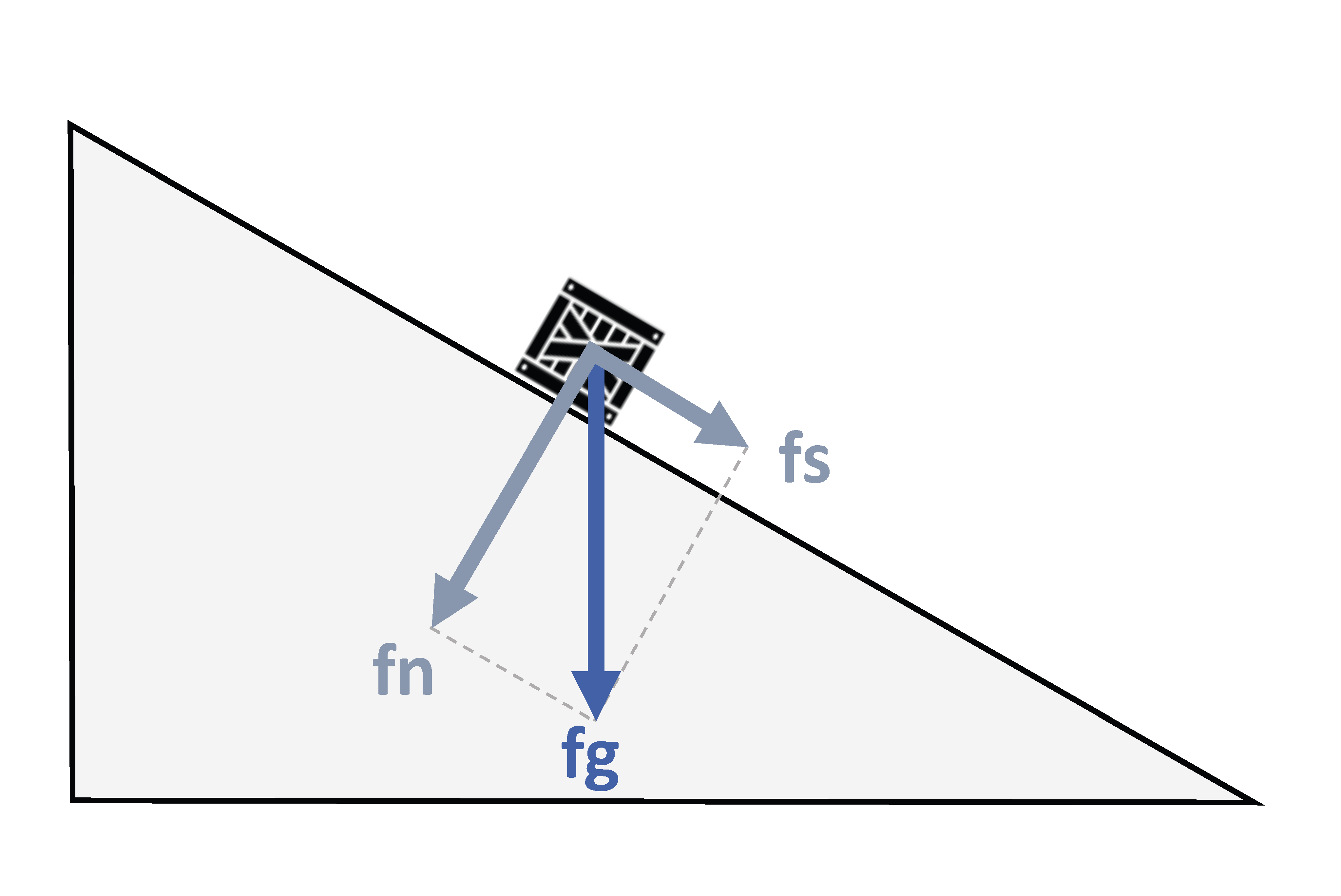 2D diagram of a sloped plane with a crate sitting on top of the plane; a light blue arrow points downward from the side of crate parallel to the incline labeled fs, another light blue arrow points perpendicular to the inclined plane from the bottom of the crate labeled fn, and a dark blue arrow points vertically straight down from the bottom corner of the crate labeled fg.