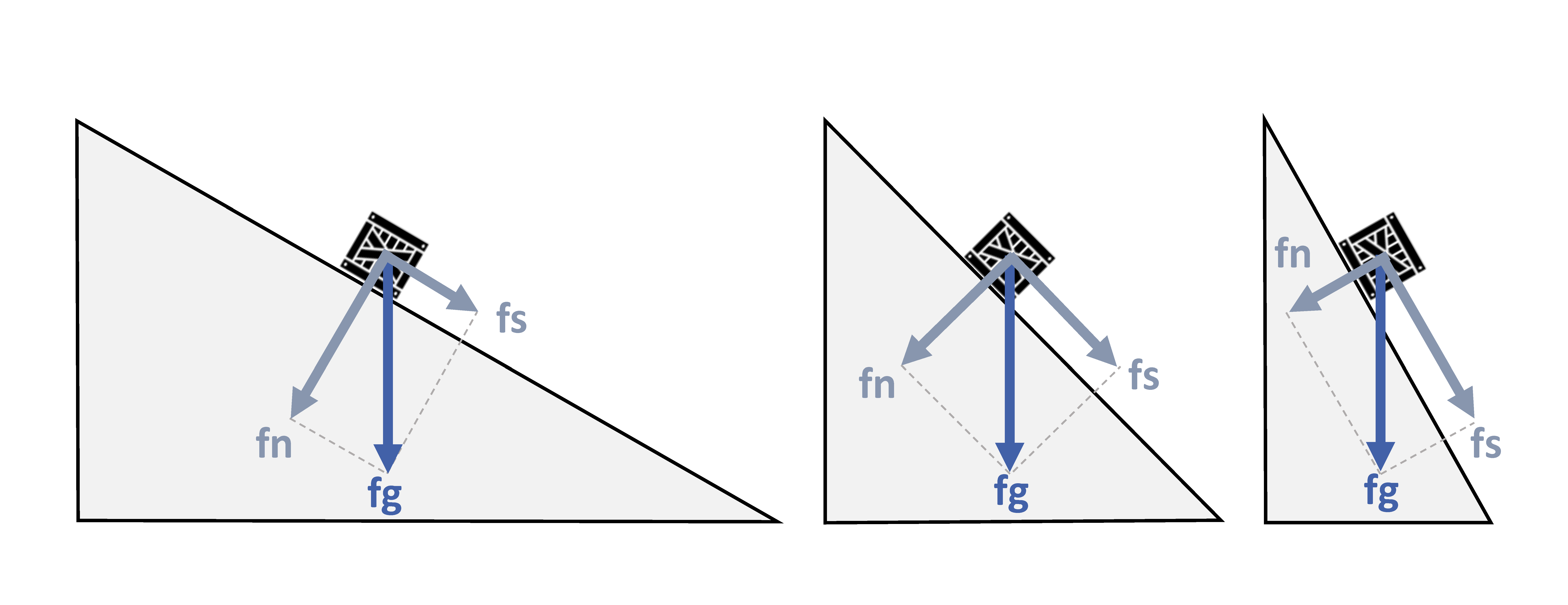 As slope increases, the force of gravity (fg) stays the same and the normal force decreases while the shear force proportionately increases.