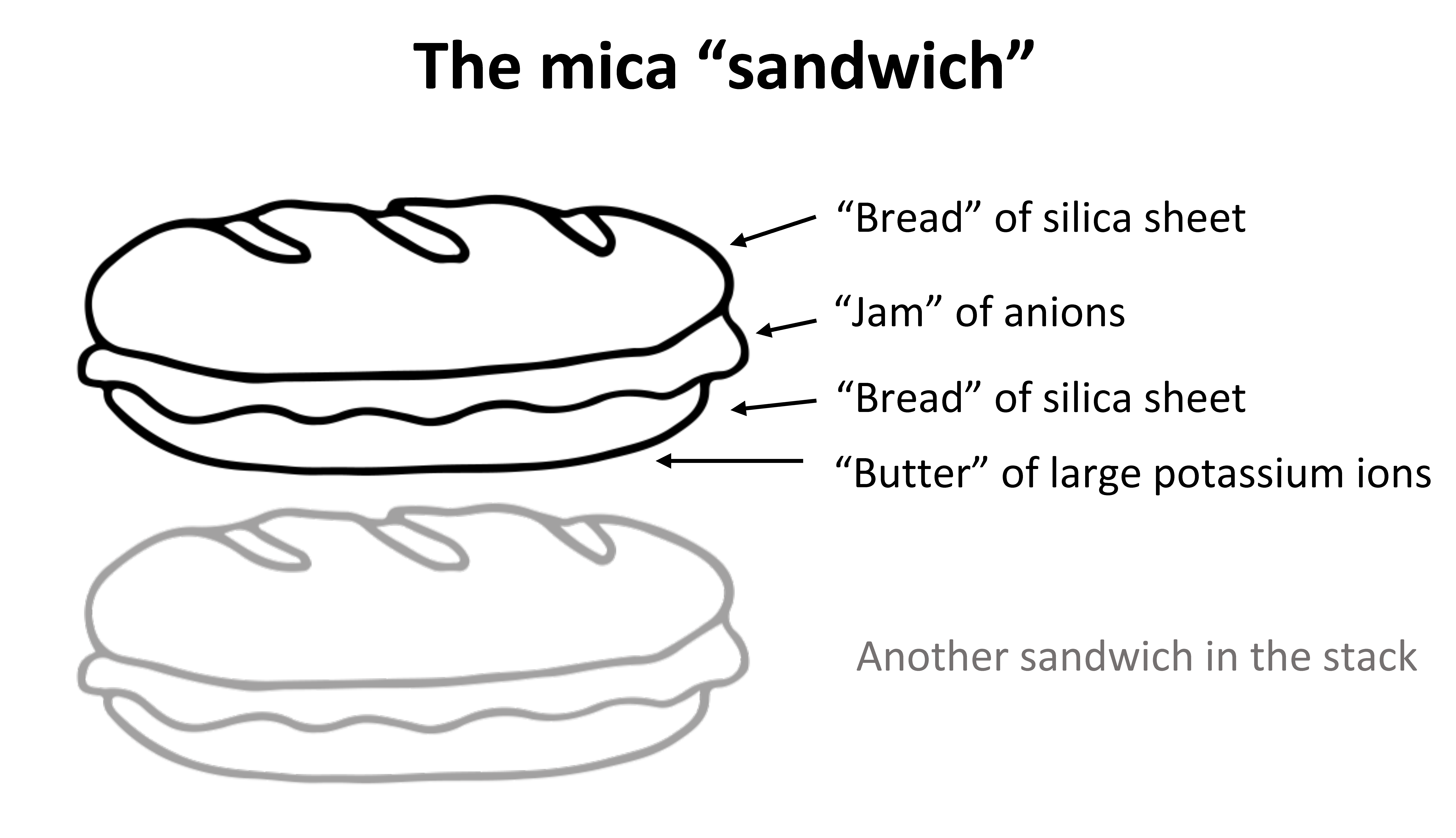 Silica sheets layered in mica like bread and hjam in a stack of sandwiches