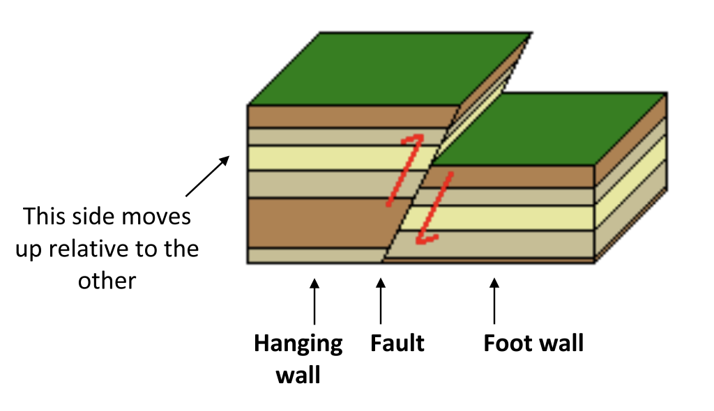 Crustal Deformation and Earthquakes – Introduction to Earth Science