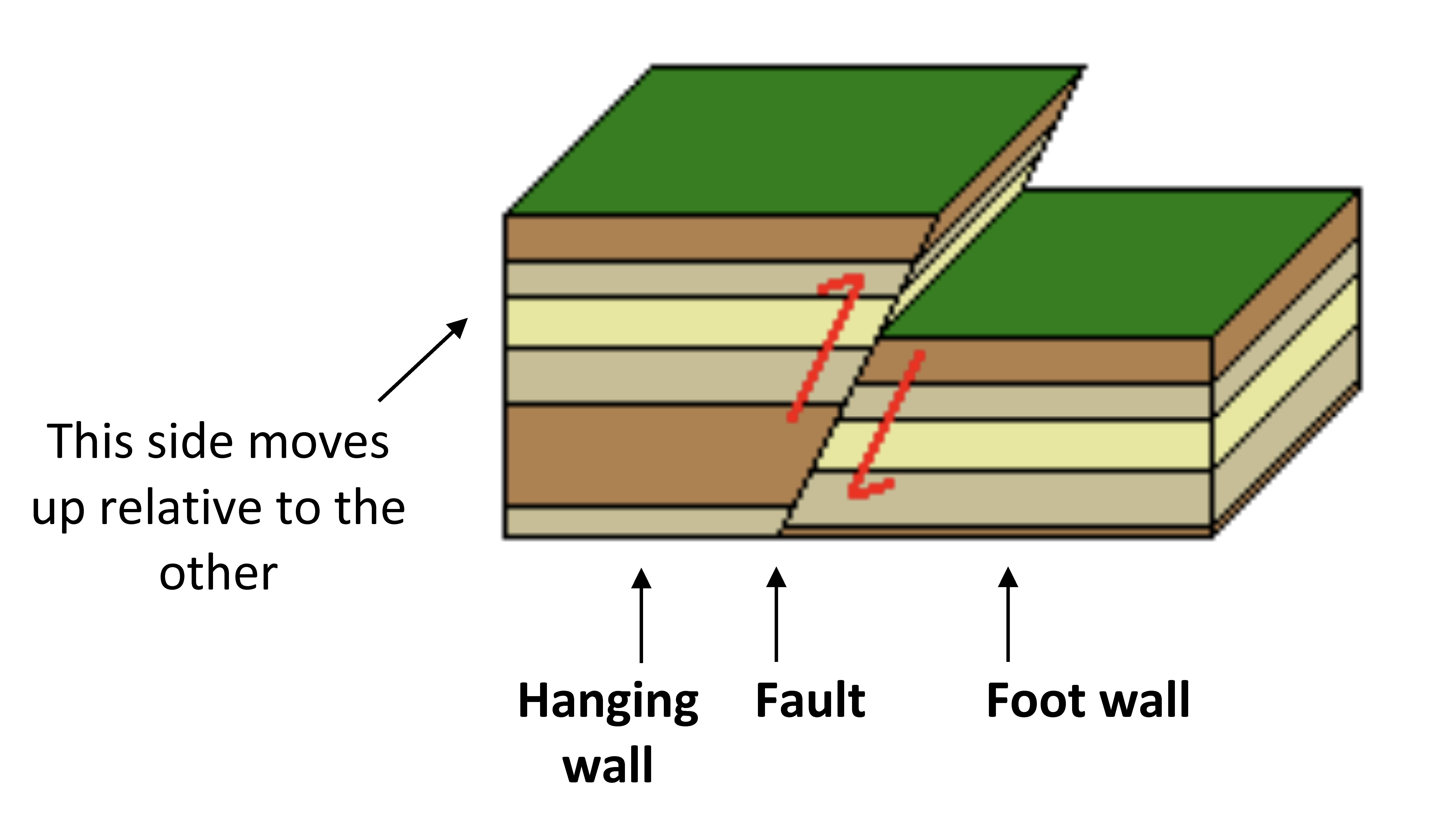 Block diagram of a thrust fault, where the hanging wall overlies the foot wall.
