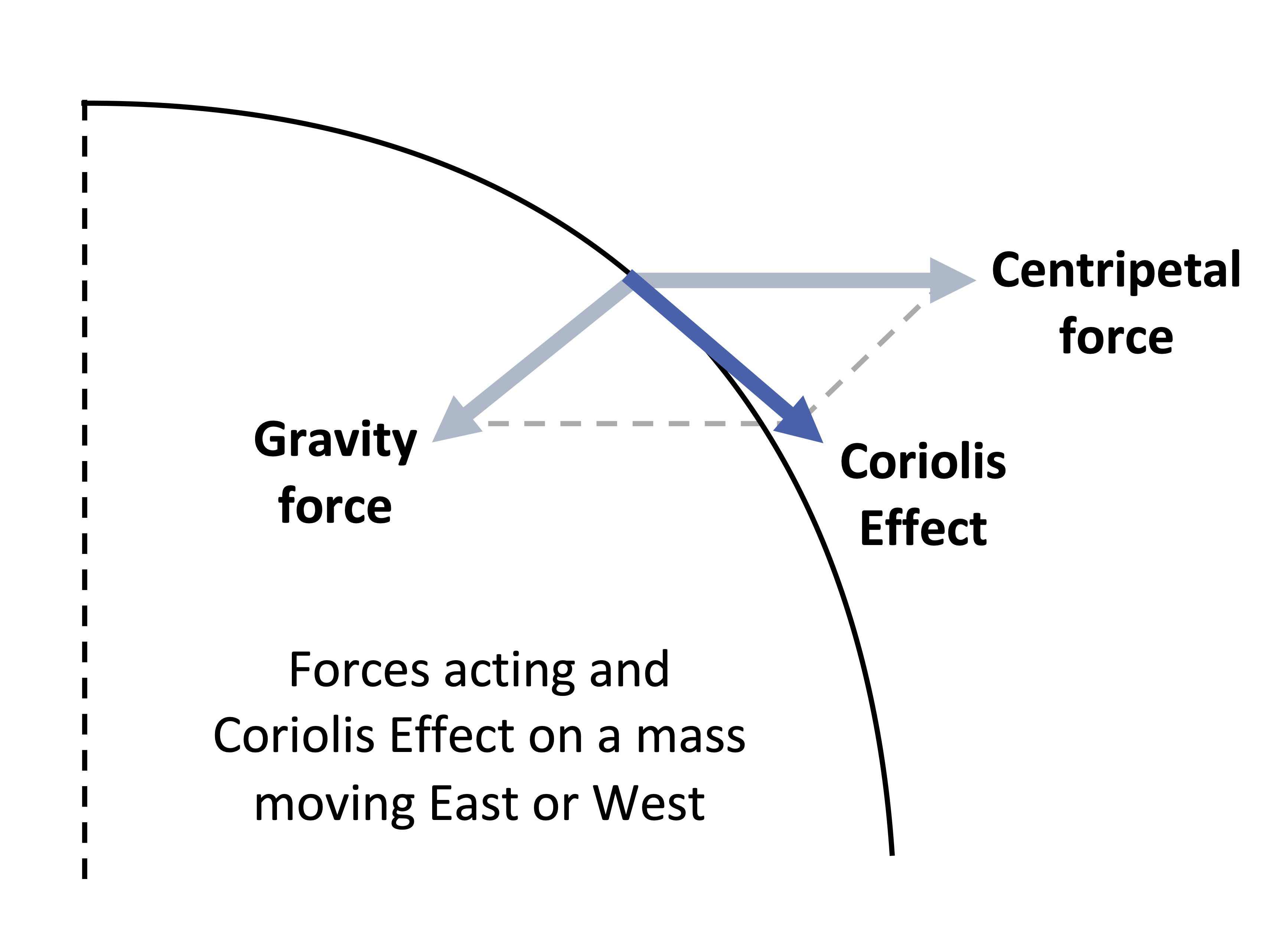Effect of gravity and the centripetal force to produce the Coriolis Effect on an E-W moving mass on the rotating Earth
