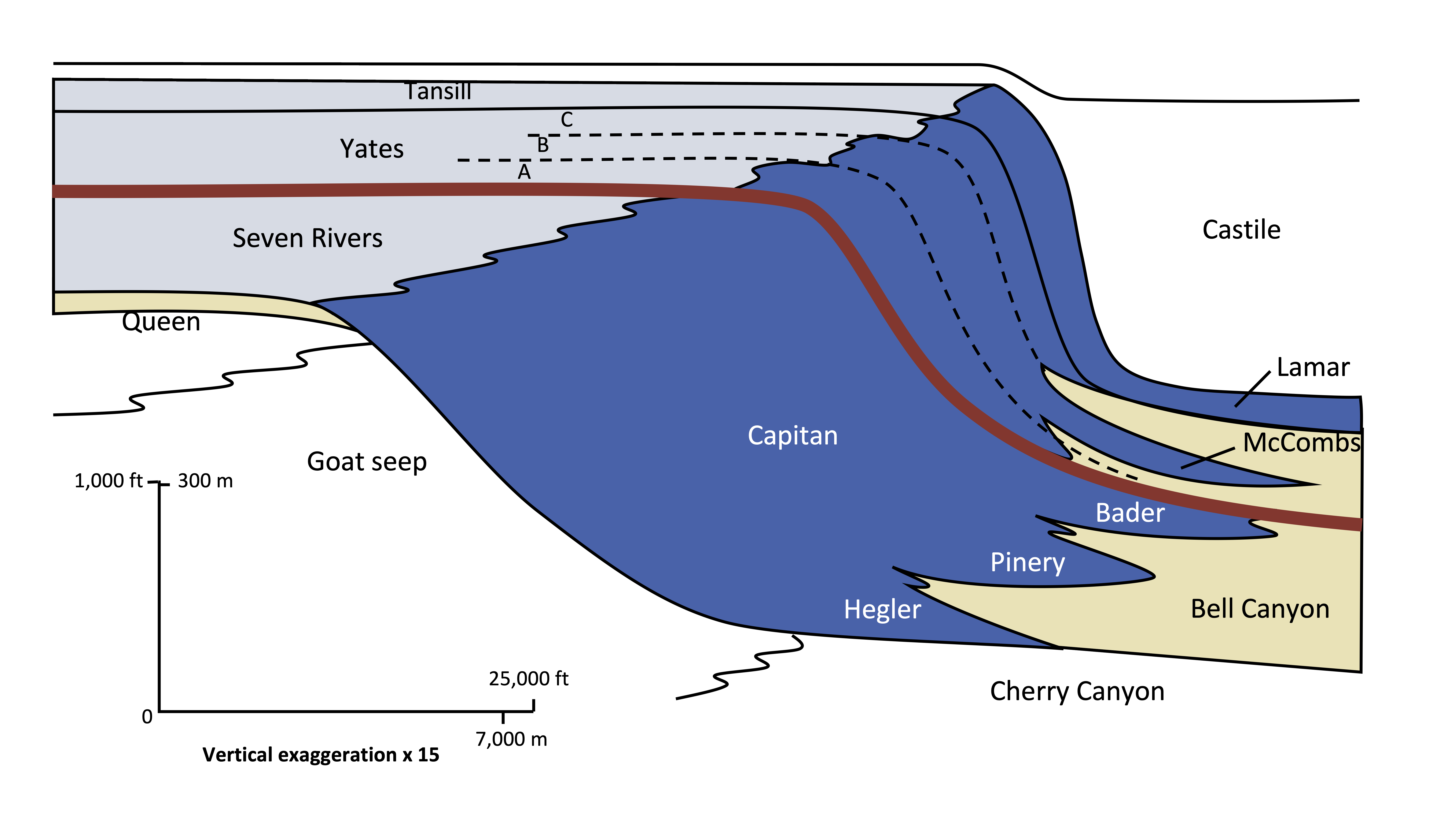 Cross-section showing horizontal strata on the left which then steeply slopes toward the right and becomes flat again; three different rock strata with unique lithology are being deposited at the same time in nearby geographic areas, noted by a thick red line that goes through the layers.