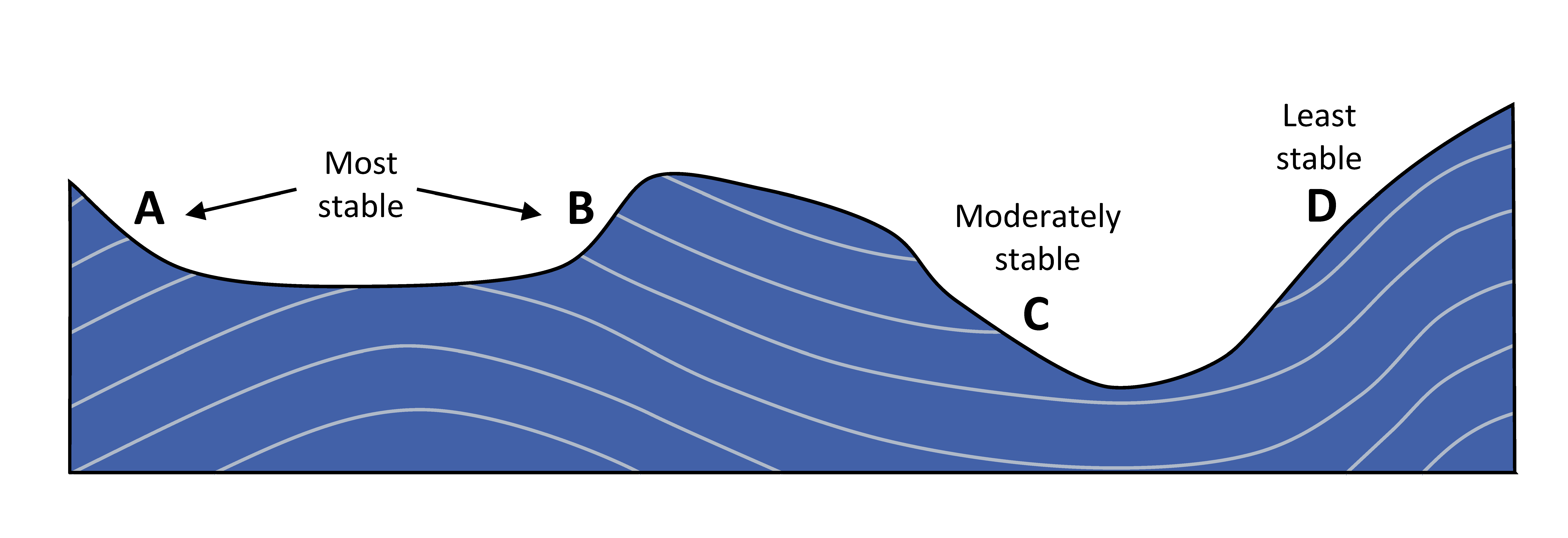 At locations A and B, the bedding is nearly perpendicular to the slope and the bedding is relatively stable. At location D, the bedding is nearly parallel to the slope and the bedding is quite unstable. At location C the bedding is nearly horizontal and the stability is intermediate between the other two extremes.