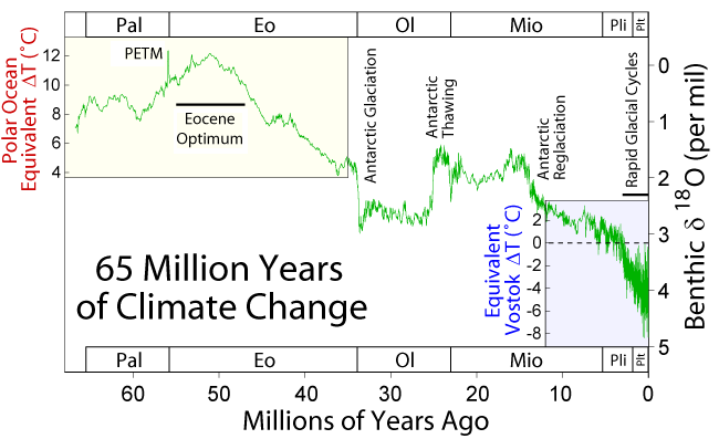 A graph of atmospheric CO2 levels over time. The vertical axis shows Benthic O-18 in per mil, decreasing upward; the horizontal axis shows the time from 65 to 0 million years ago. During the Cenozoic Era, carbon dioxide levels steadily decreased from a maximum in the Paleocene, causing the climate to gradually cool. By the Pliocene, ice sheets began to form. There are short-term cycles of warming and cooling within the larger glaciation event.