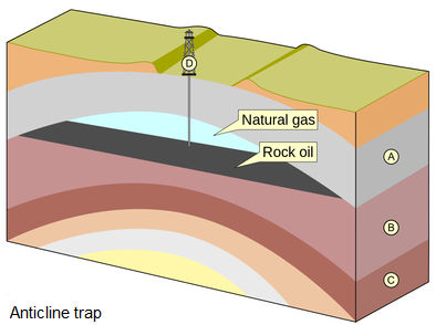 The rock layers are folded, and the petroleum is pooling toward the top of the fold.