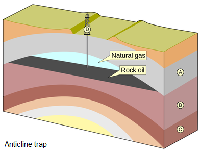 Block diagram showing upward-arching layers with petroleum pooling toward the top of the fold beneath the surface; natural gas forms above the petroleum; there is a well at the surface drilled down into the oil deposit.