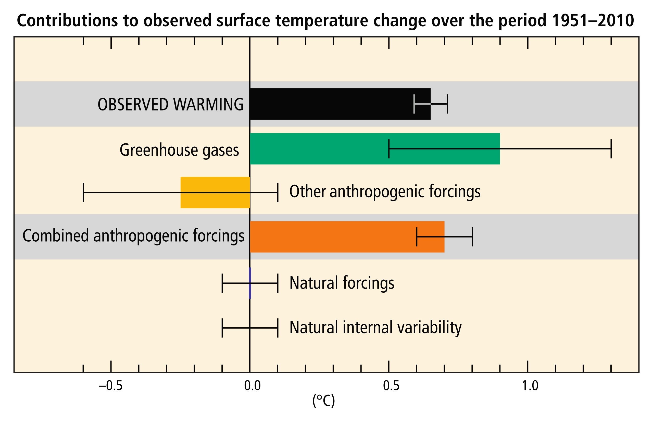 Graph shows that anthropogenic greenhouse gases have a much larger influence on temperature than other factors such as natural changes.