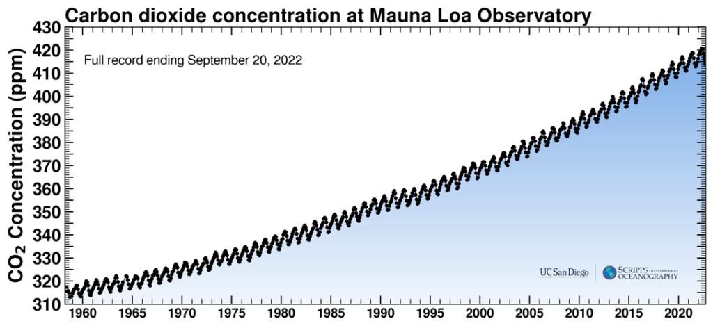 Graph showing CO2 concentration in ppm along the vertical axis, from 310 to 430, and year along the horizontal axis, from 1958 to 2022.  The graph shows that the CO2 concentration is rising over time, from 316 ppm in 1958 to 415.91 ppm in 2022 with minor seasonal fluctuations within each year in the larger trend.