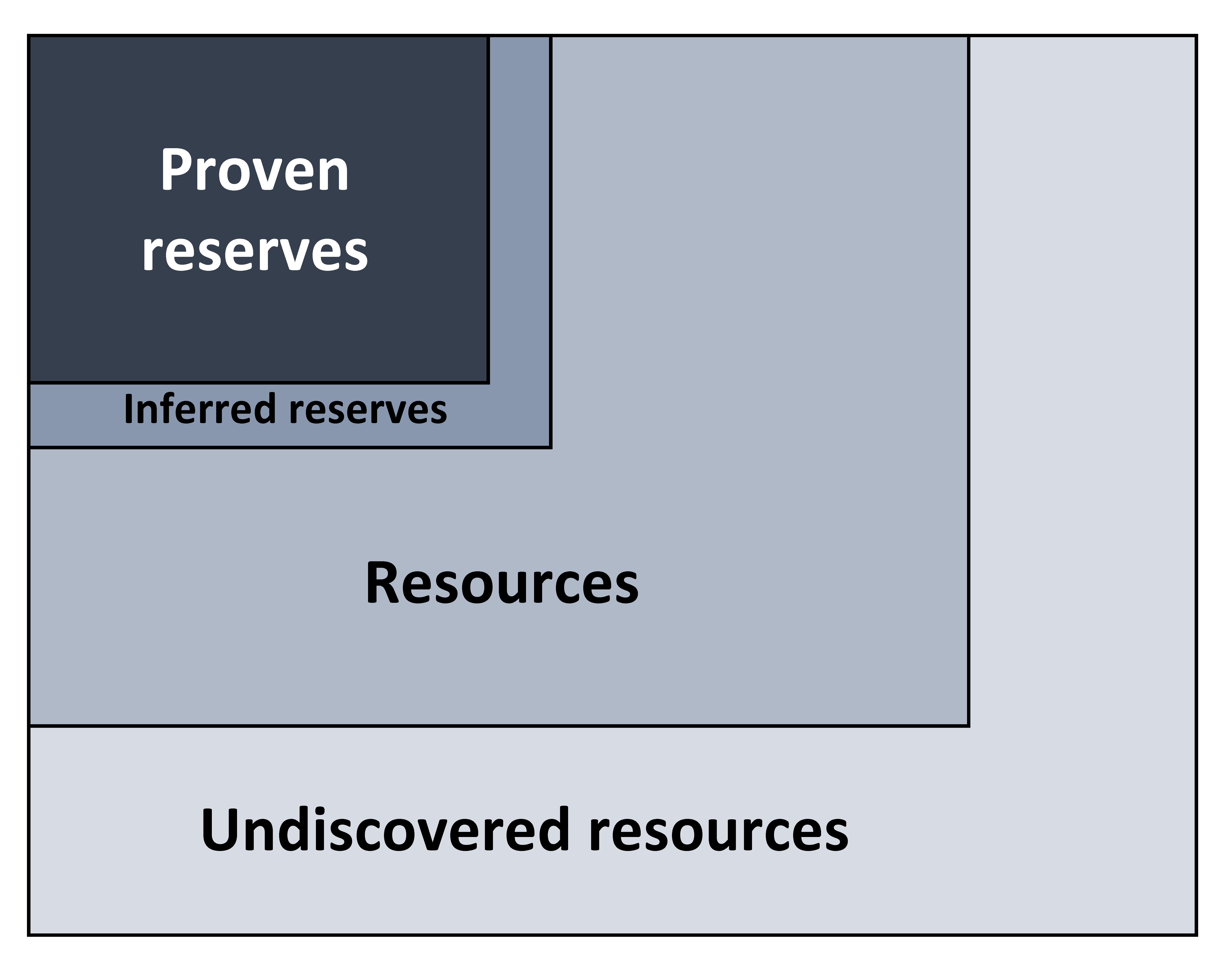 Diagram shows the small box of "reserves" within a larger box of "resources". There is also an "inferred resources" box that is slightly larger than "proven reserves" box and an "undiscovered resources" box slightly larger than the resources box.