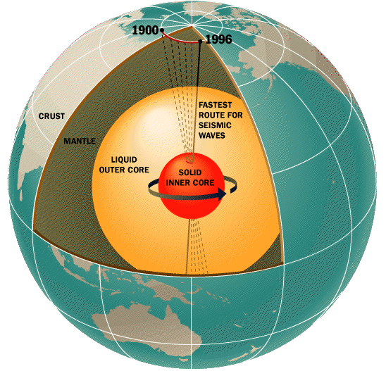 Diagram of Earth as a globe with a pie-shaped piece cut out of the crust to act as a window to view the interior. The mantle is inside of the crust, the liquid outer core is inside of the mantle, and the solid inner core is inside the innermost part of the globe. The diagram also shows the solid inner core rotating in a counterclockwise direction as viewed from the North Pole. There are black lines extending from the inner core toward the North Pole and they are fanned out, each showing the yearly locations of the magnetic North Pole from 1990 to 1996.
