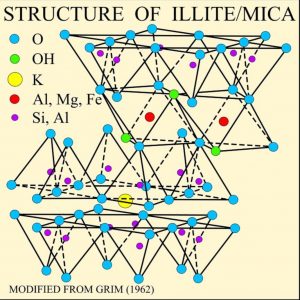 Diagram of mica crystal structure with the sheets of tetrahedra inverted onto each other into sandwiches with the active corners bonded with anions and the sandwiches connected together with large potassium ions that form weak bonds easily separated so the crystal comes apart into sheets.