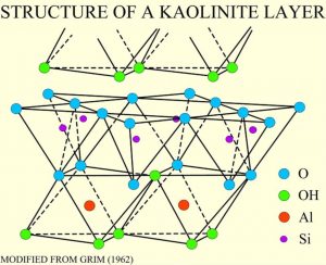 Crystal structure of kaolinite, a clay mineral with sheet structure like mica except that the
