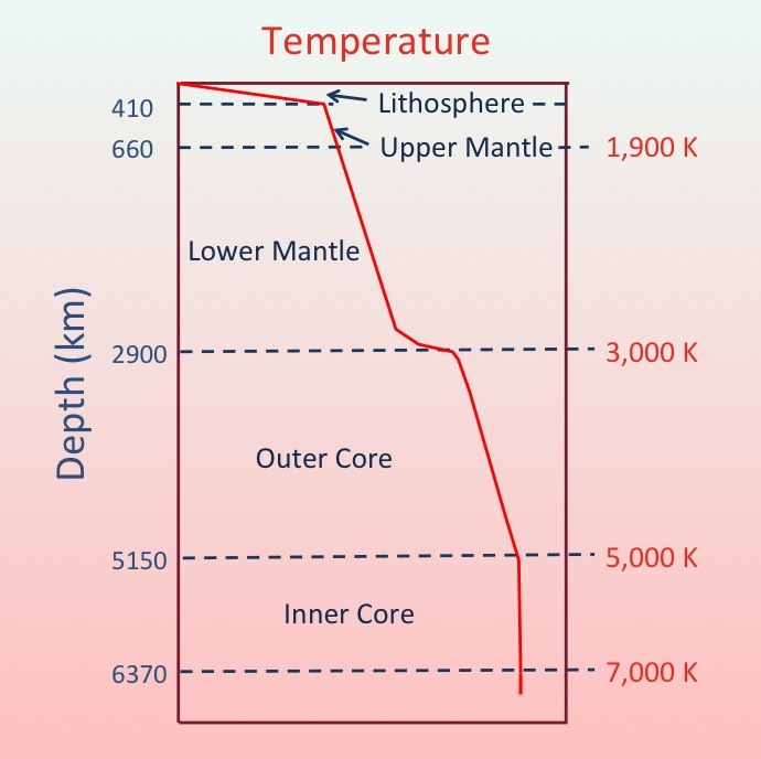 Diagram showing temperature increase with depth in the Earth