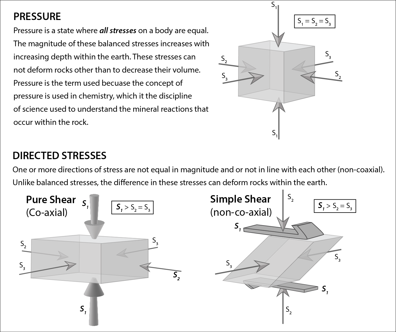 Three 3-D diagrams: the top diagram is labeled Pressure and shows a cube with a single arrow pointing inward on each face, labeled S1, S2, and S3 which correlate with the Z-axis, Y-axis, and X-axis, respectively. The text next to this diagram says "Pressure is a state where all stresses on a body are equal. The magnitude of these balanced stresses increases with increasing depth within the earth. These stresses can not deform rocks other than to decrease their volume. Pressure is the term used because the concept of pressure is used in chemistry, which it the discipline of science used to understand the mineral reactions that occur within the rock." The lower two diagrams are labeled Directed Stresses with the accompanying text "One or more directions of stress are not equal in magnitude and or not in line with each other (non-coaxial). Unlike balanced stresses, the difference in these stresses can deform rocks within the earth." One of these diagrams is labeled Pure Shear (co-axial) and shows a stretched cuboid with S1 arrows pointing downward toward the top face and upward toward the bottom face; the other diagram is labeled Simple Shear (non-co-axial) and shows a sheared cube with S1 shear force arrows parallel to the top and bottom faces pointed in opposite directions; for both of these diagrams, S1 is greater than S2 and S3, with S2 equaling S3.