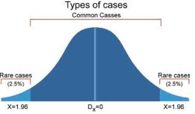 Bell-shaped curve showing how variation within a population is distributed with respect to characteristics. Most members group in the center with rarer members on the tails.