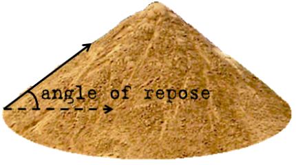 A pile of sand with two arrows: one arrow points upward along the slope of the pile and a second arrow points parallel to horizontal, with the angle between the two arrows labeled angle of repose.