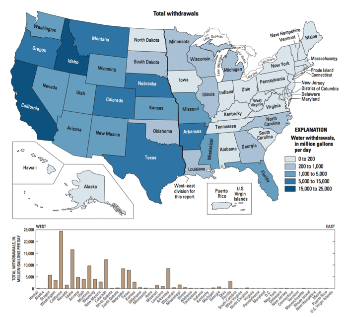 Map of the United States with water withdrawals per state in different shades of blue; low water withdrawals are lighter shades of blue while higher water withdrawals are darker shades of blue; California and Idaho have the highest water withdrawals; Oregon, Montana, Colorado, Nebraska, Texas, and Arkansas also have high water withdrawals; Washington, Wyoming, Nevada, Utah, Arizona, New Mexico, Kansas, Missouri, Mississippi, and Florida have lower withdrawals, and the rest of the 50 states have the lowest water withdrawals.