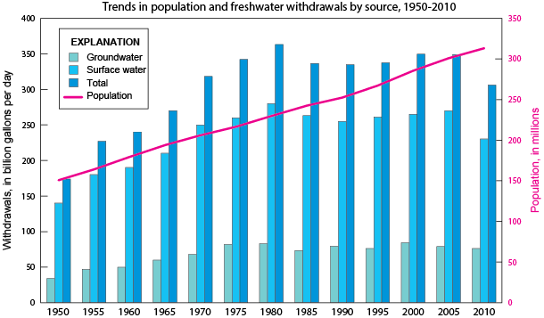 Bar graph titled Trends in population and freshwater withdrawals by source, 1950-2010: the horizontal axis has years in 5-year intervals on the from 1950 to 2010; there are two vertical axes: the left vertical axis is labeled Withdrawals, in billion gallons per day and increases from 0 to 400, and the right vertical axis is labeled Population, in millions and increases from 0 to 350. Population increases over time while total water use increases at the beginning, peaks at 1980, and stays relatively steady until a decrease in 2010.