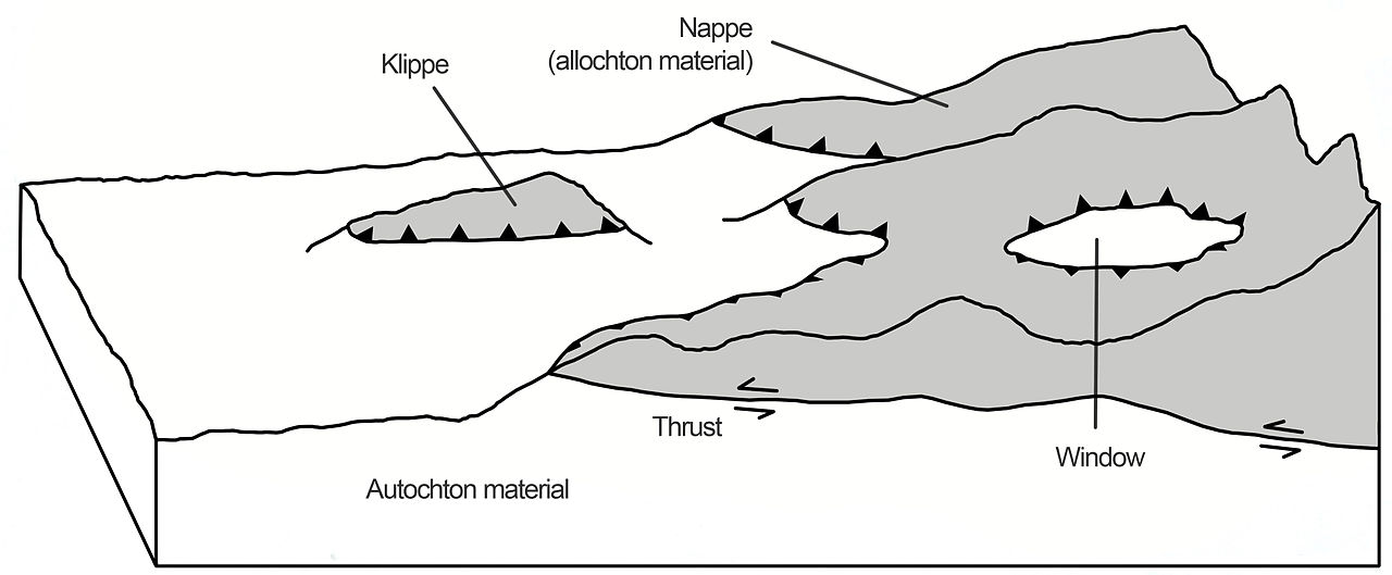 Block diagram of a landscape with numerous thrust fault features: the base of the landscape is the footwall, labeled Autochton material and colored white; on the left-hand side of the diagram, a gray oval-shaped piece of land is on top of the landscape with a thrust fault at its base, labeled klippe; gray hills sit on top of the white landscape on the right-hand side of the diagram with a thrust fault at its base, labeled Nappe; there is a white oval-shaped exposure in the gray hills labeled Window.