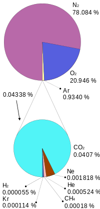 This figure shows the proportion of atmospheric gases at 78% for nitrogen, 21% for oxygen, 1% for argon, and less than 1% for trace components.