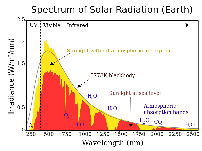 This graph shows the spectrum of solar radiation reaching Earth. The vertical axis show irradiance in Watts per square meter per nanometer increasing upward and the horizontal axis shows wavelength in nanometers increasing toward the right. A smooth and continuous curve shows the irradiance at each wavelength: the curve steeply rises starting at the bottom left of the graph at 0 nm wavelength in a section labeled UV, and the peak of the curve is around 500 nm wavelength and 1.75 irradiance in a section labeled Visible. Then the curve more gradually decreases toward the right in a section labeled Infrared, until it reaches near zero irradiance past 2600 nm wavelength.