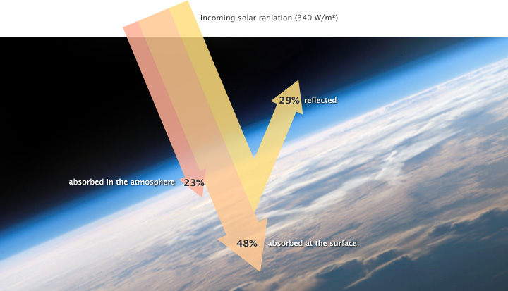This figure shows incoming solar radiation, 23% is absorbed in the atmosphere, 29% reflected, and 48% absorbed at the surface after passing through atmosphere.