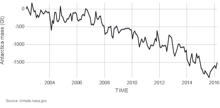 Graph shows decline of Antarctic ice mass by 2,000 gigatons from 2002 to 2016.