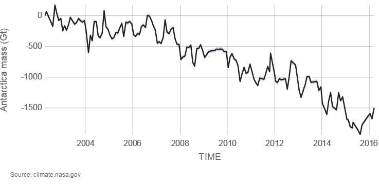 Graph showing Antarctica ice mass in gigatons along the vertical axis, from negative 2000 to 0, and time along the horizontal axis, from the years 2002 to 2016. The graph shows that Antarctic ice mass has declined by 2000 gigatons from 2002 to 2016.