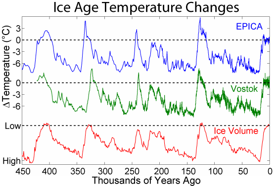 This figure shows three graphs stacked vertically with the same horizontal axis: 450 thousand years ago on the left to present day on the right. The top two graphs are of Ice Age temperature anomalies over the last 450 thousand years to the present and the bottom graph shows changes in global ice volume over the last 450 thousand years to the present. Changes in global ice volume and changes in Antarctic temperature are highly correlated. Horizontal lines across each graph indicate modern temperature anomaly of 0 and ice volume of Low. The Antarctic temperature records indicate that the present interglacial is relatively cool compared to previous interglacials.