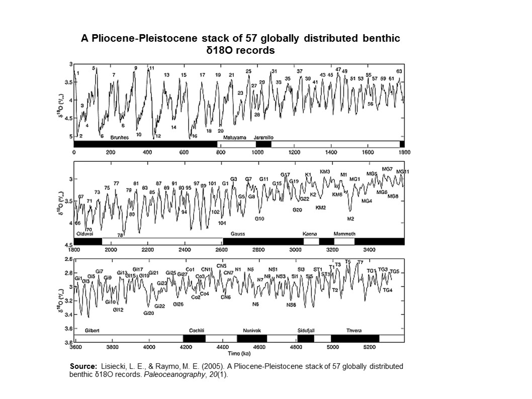 Graph showing the oxygen isotope record for last 5 million years with regular minimum-maximum cycles. More pronounced glacial cycles are in the last 1 million years.