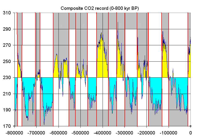 Graph of composite carbon dioxide record: the horizontal axis spans 800,000 years ago on the left to 0 years ago (present day) on the right and the vertical axis spans 170 at the bottom to 310 ppm at the top. CO2 concentrations increase to around 290 ppm during warm periods and decrease to around 190 ppm during glacial periods with approximately 9 regular cycles throughout the graph.
