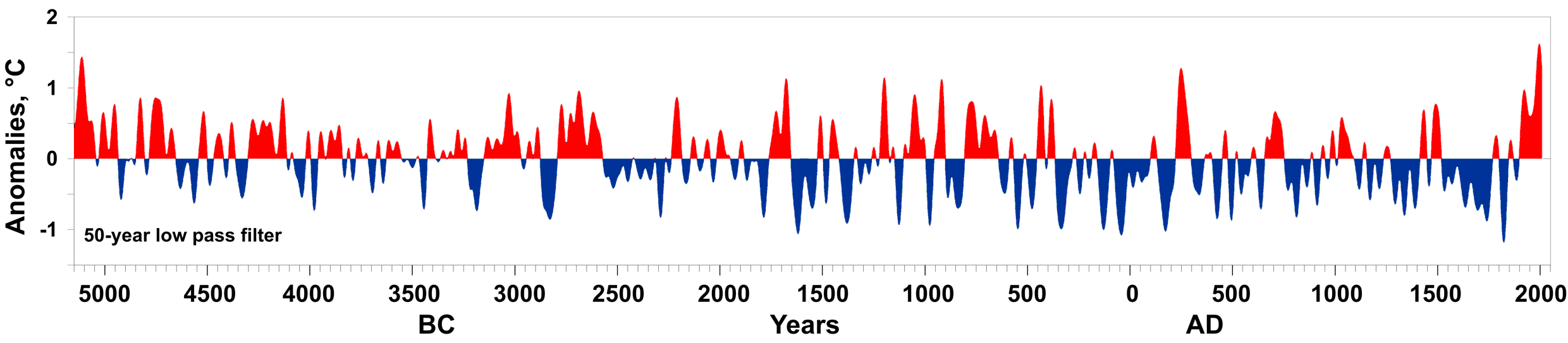 Graph of tree ring data: the horizontal axis is labeled Years and spans 5000 BC to 2000 AD; the vertical axis is labeled Anomalies, degrees C, and spans -1 degree Celsius to positive 2 degrees Celsius. Highs and lows fluctuate cyclically throughout time around the 0 degrees celsius line and the last few hundred years are slightly higher temperatures than earlier highs.