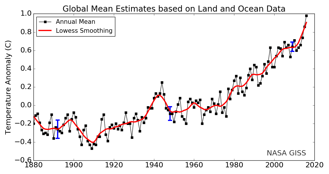 Graph of temperature anomaly on the vertical axis, from -0.6 to 1.0 degrees C, and time on the horizontal axis, from the year 1880 to 2016. The global annual mean land-ocean temperature is plotted on the graph as a solid black line and a solid red line is the five-year Lowess smoothing. The graph shows that the average mean temperature is rising over time, from -0.2 C temperature anomaly in 1880 to 0.98 C temperature anomaly in 2016 with minor fluctuations within the larger trend.
