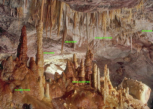 Numerous cave formations hanging from the top and protruding from the base of a cave. Smooth, bulbous formations protruding from the base are labeled Flowstone and spires that rise from the base are labeled Stalagmites. Spires that hang from the ceiling are labeled Stalactites, small tubes hanging are labeled Straws, and ribbon-like formations hanging from the ceiling are labeled Drapery. One formation stretches from the ceiling of the cave to the base of the cave, labeled Column.