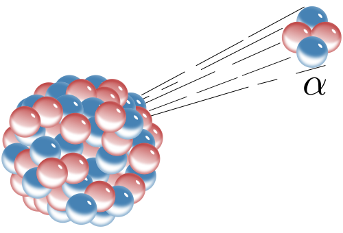 3D diagram showing a cluster of two protons and two neutrons leaving a larger cluster of many more protons and neutrons; the cluster leaving is labeled with the Greek lowercase letter alpha.