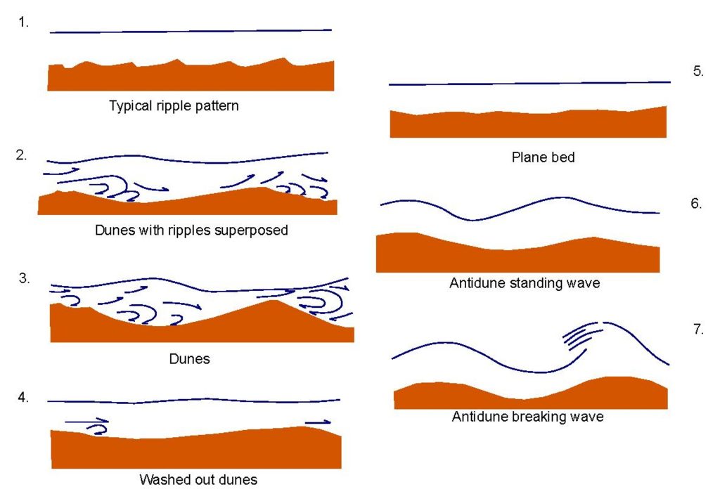 Series of seven side-view diagrams; diagram 1 is labeled Typical ripple pattern and has a tan bed with six ridges along the top with a flat water line above the bed; diagram 2 is labeled Dunes with ripples superposed and has a tan bed with two elongated ridges along the top with a slightly curved water line above the bed and numerous curved arrows generally moving from left to right; diagram 3 is labeled Dunes and has a tan bed with two elongated, high ridges along the top with a more curved water line above the bed and numerous curved arrows generally moving from right to left with some swirls; diagram 4 is labeled Washed out dunes and has a tan bed with a gently sloping ridge along the top with a nearly flat water line above the bed and two arrows pointing from left to right; diagram 5 is labeled Plane bed and has a tan bed with three low, gently sloping ridges along the top with a flat water line above the bed; diagram 6 is labeled Antidune standing wave and has a tan bed with two elongated ridges along the top with a curved water line that matches the shape of the ridges above the bed; and diagram 7 is labeled Antidune breaking wave and has a tan bed with two domed ridges along the top with a curved water line that matches the shape of the ridges and also has a wave crashing on the right side.